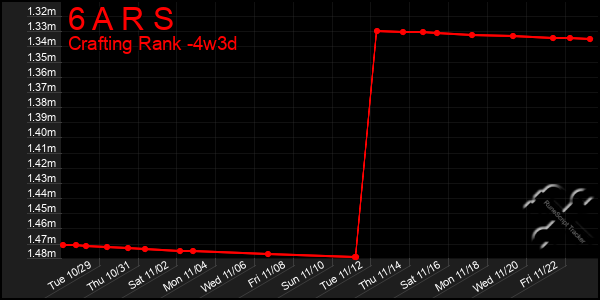 Last 31 Days Graph of 6 A R S