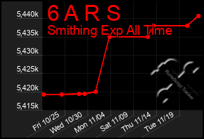 Total Graph of 6 A R S