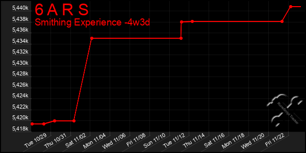 Last 31 Days Graph of 6 A R S