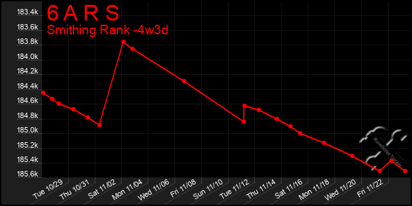 Last 31 Days Graph of 6 A R S