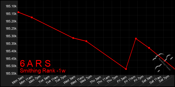 Last 7 Days Graph of 6 A R S