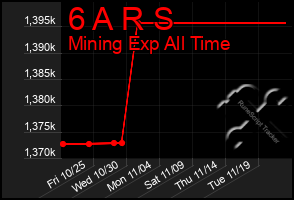 Total Graph of 6 A R S