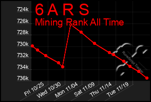 Total Graph of 6 A R S