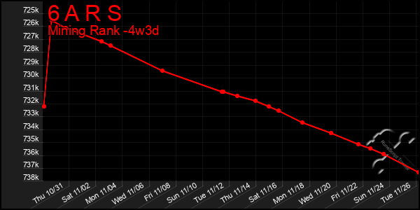 Last 31 Days Graph of 6 A R S