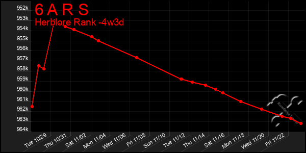 Last 31 Days Graph of 6 A R S