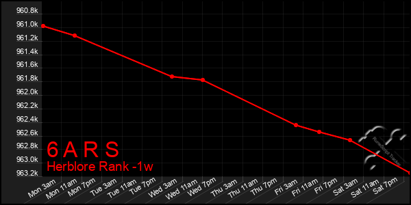 Last 7 Days Graph of 6 A R S