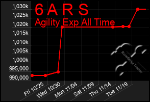 Total Graph of 6 A R S