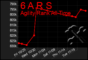 Total Graph of 6 A R S