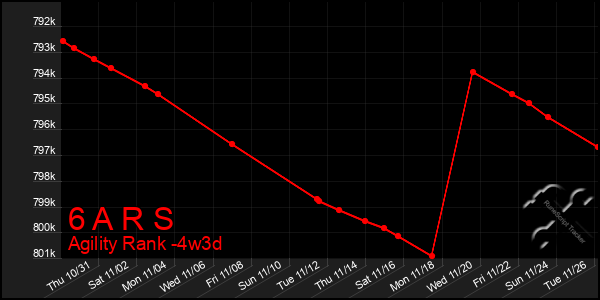 Last 31 Days Graph of 6 A R S