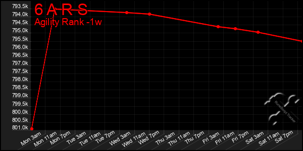 Last 7 Days Graph of 6 A R S