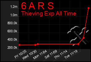 Total Graph of 6 A R S