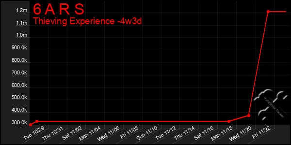 Last 31 Days Graph of 6 A R S