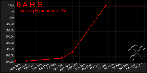 Last 7 Days Graph of 6 A R S