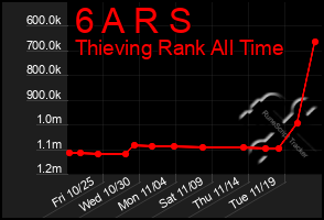 Total Graph of 6 A R S