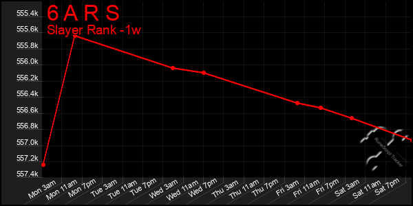 Last 7 Days Graph of 6 A R S