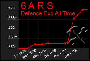 Total Graph of 6 A R S