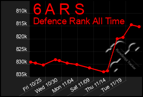 Total Graph of 6 A R S