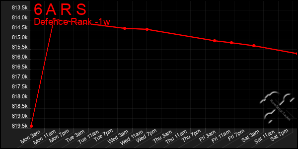 Last 7 Days Graph of 6 A R S