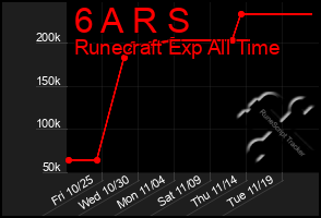 Total Graph of 6 A R S