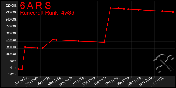 Last 31 Days Graph of 6 A R S