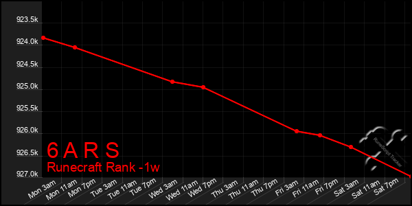 Last 7 Days Graph of 6 A R S