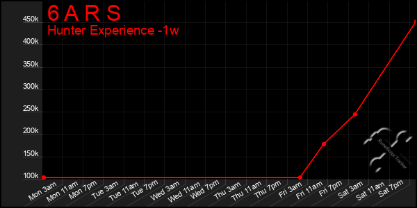 Last 7 Days Graph of 6 A R S