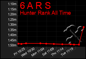 Total Graph of 6 A R S