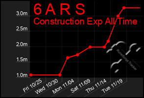 Total Graph of 6 A R S