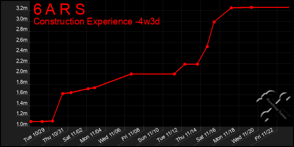 Last 31 Days Graph of 6 A R S