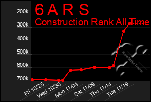 Total Graph of 6 A R S