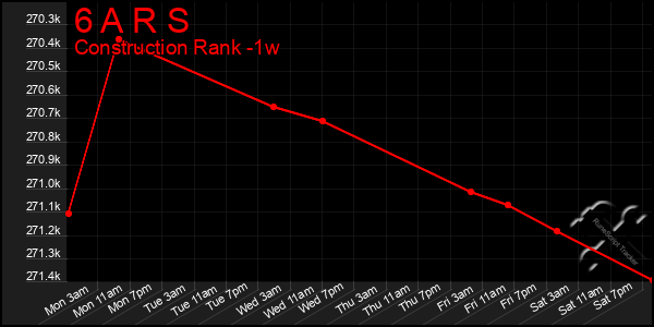 Last 7 Days Graph of 6 A R S