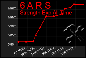 Total Graph of 6 A R S