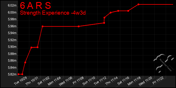 Last 31 Days Graph of 6 A R S