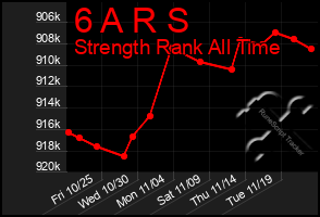 Total Graph of 6 A R S