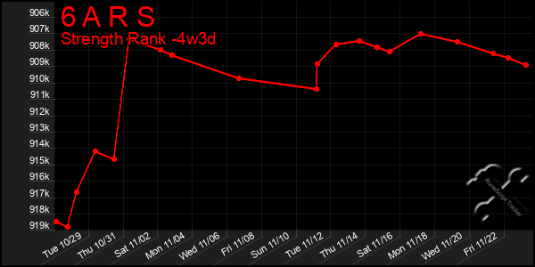 Last 31 Days Graph of 6 A R S