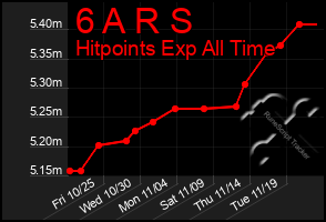 Total Graph of 6 A R S