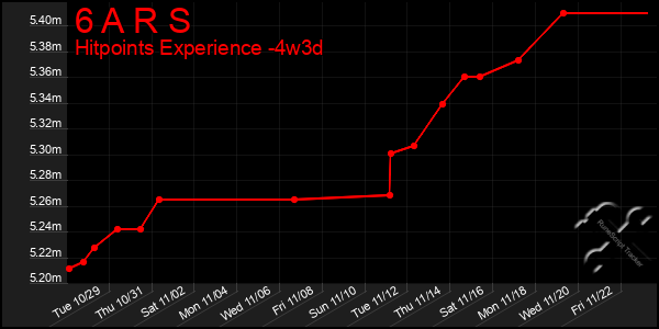 Last 31 Days Graph of 6 A R S