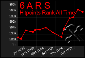 Total Graph of 6 A R S