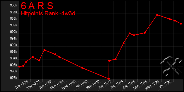 Last 31 Days Graph of 6 A R S