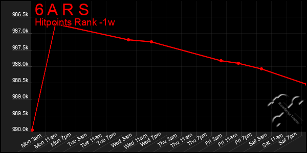 Last 7 Days Graph of 6 A R S