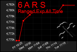 Total Graph of 6 A R S