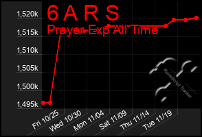 Total Graph of 6 A R S