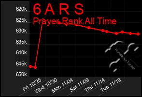 Total Graph of 6 A R S