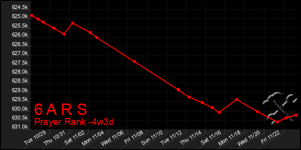 Last 31 Days Graph of 6 A R S