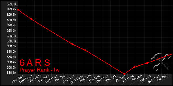 Last 7 Days Graph of 6 A R S