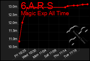 Total Graph of 6 A R S