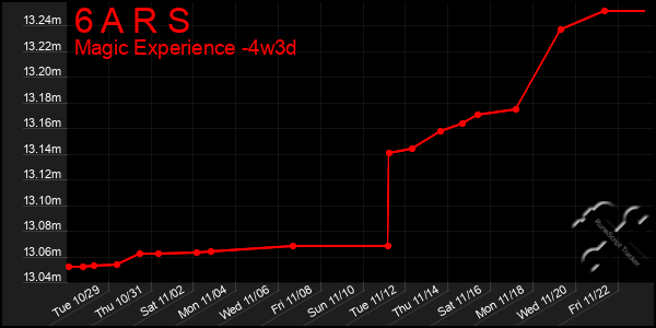 Last 31 Days Graph of 6 A R S