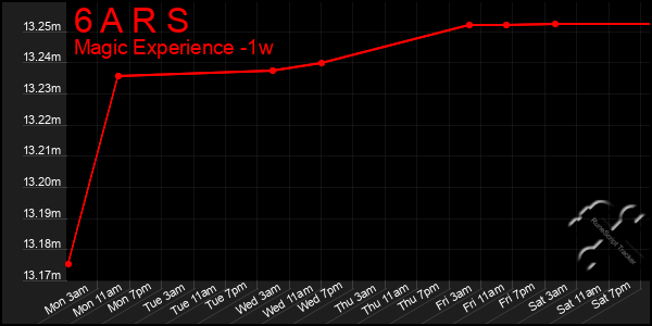 Last 7 Days Graph of 6 A R S