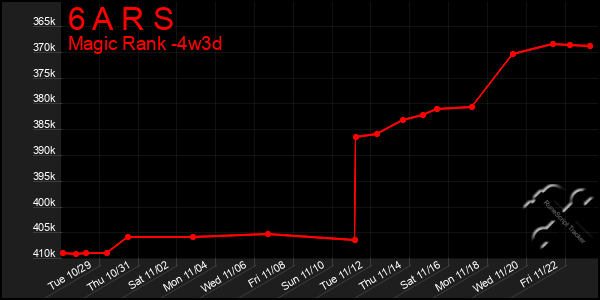 Last 31 Days Graph of 6 A R S