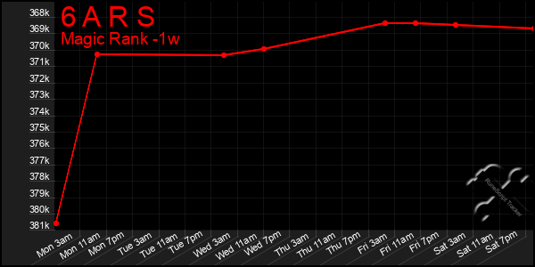 Last 7 Days Graph of 6 A R S